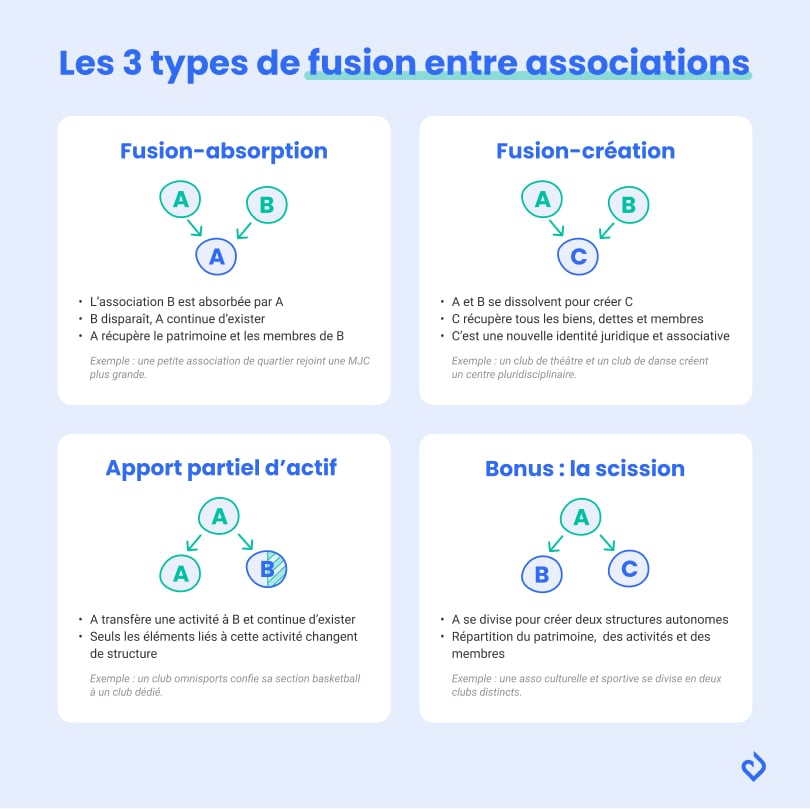 types fusions entre associations absorption création apa scission