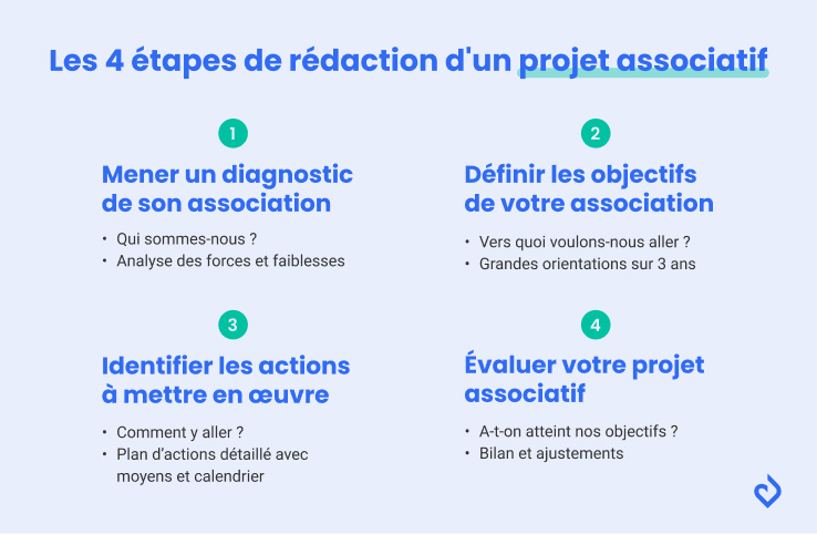 étapes pour rédiger un projet associatif