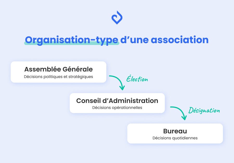 Schema organisation association bureau conseil d'administration assemblée générale