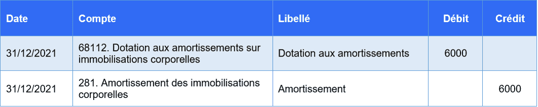exemple écriture comptable amortissement association
