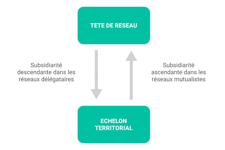 schéma-subsidiarité-réseaux-associatifs
