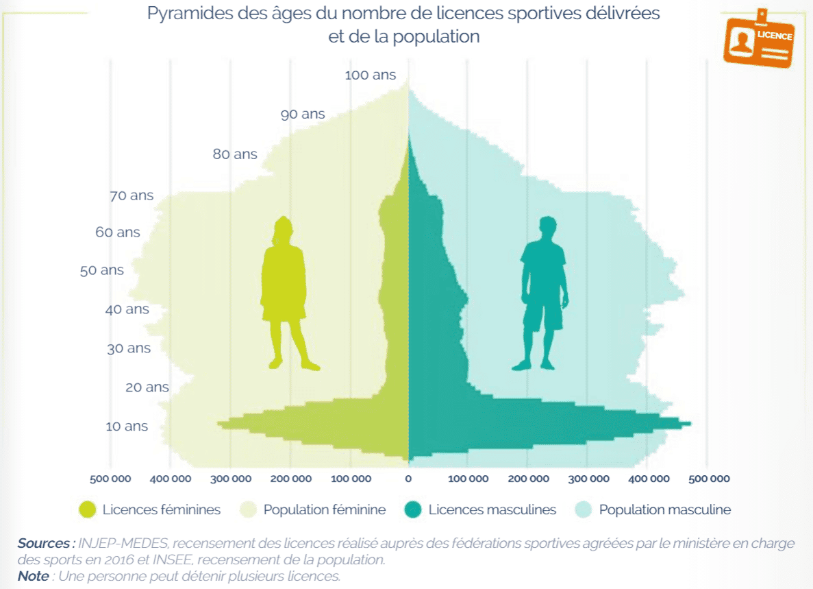 nombre-licences-sportives-selon-age