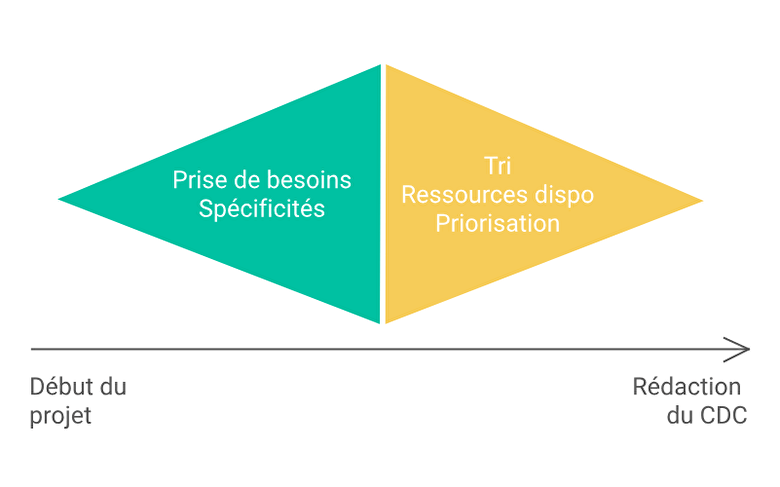 schéma projet digital et cahier des charges association