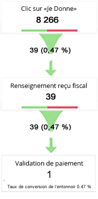 funnel google analytics association