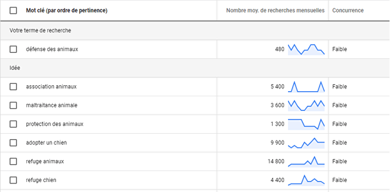 association referencement google mots clés assoconnect