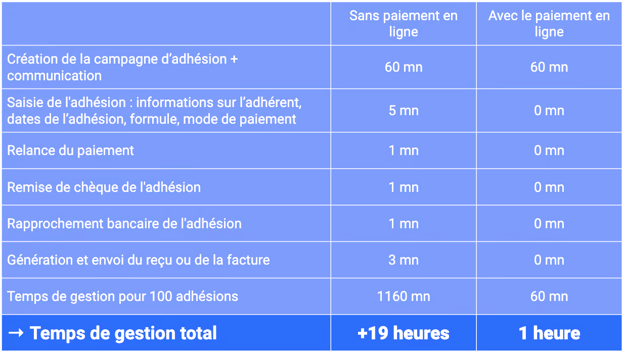 gain-de-temps-paiement-en-ligne