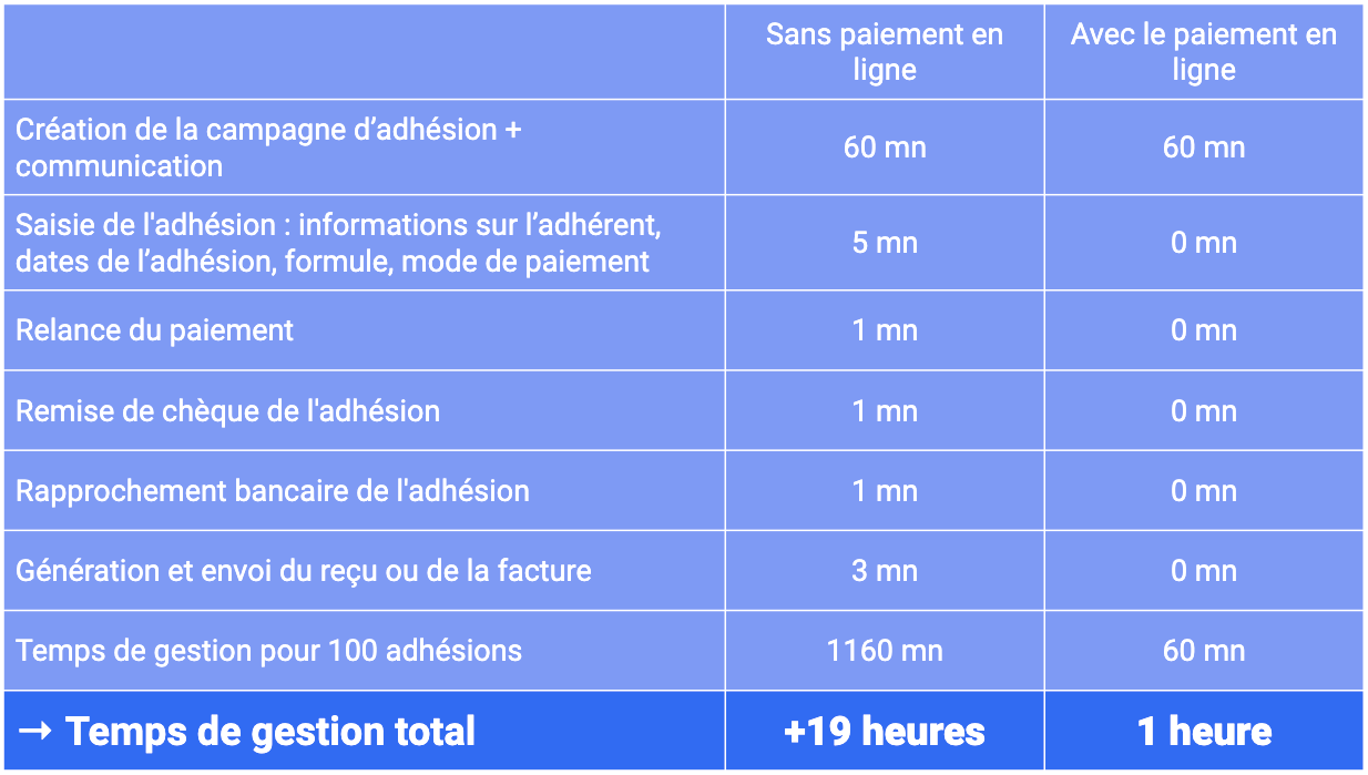 gain-de-temps-paiement-en-ligne