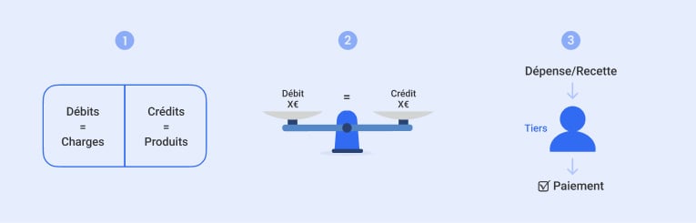 exemple de situation crédit débit association