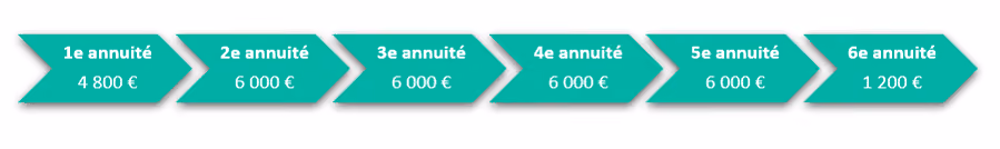 Blog_Image-articles_frise-chronologique-annuite