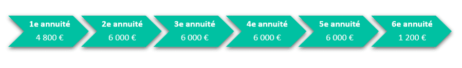 Blog_Image-articles_frise-chronologique-annuite