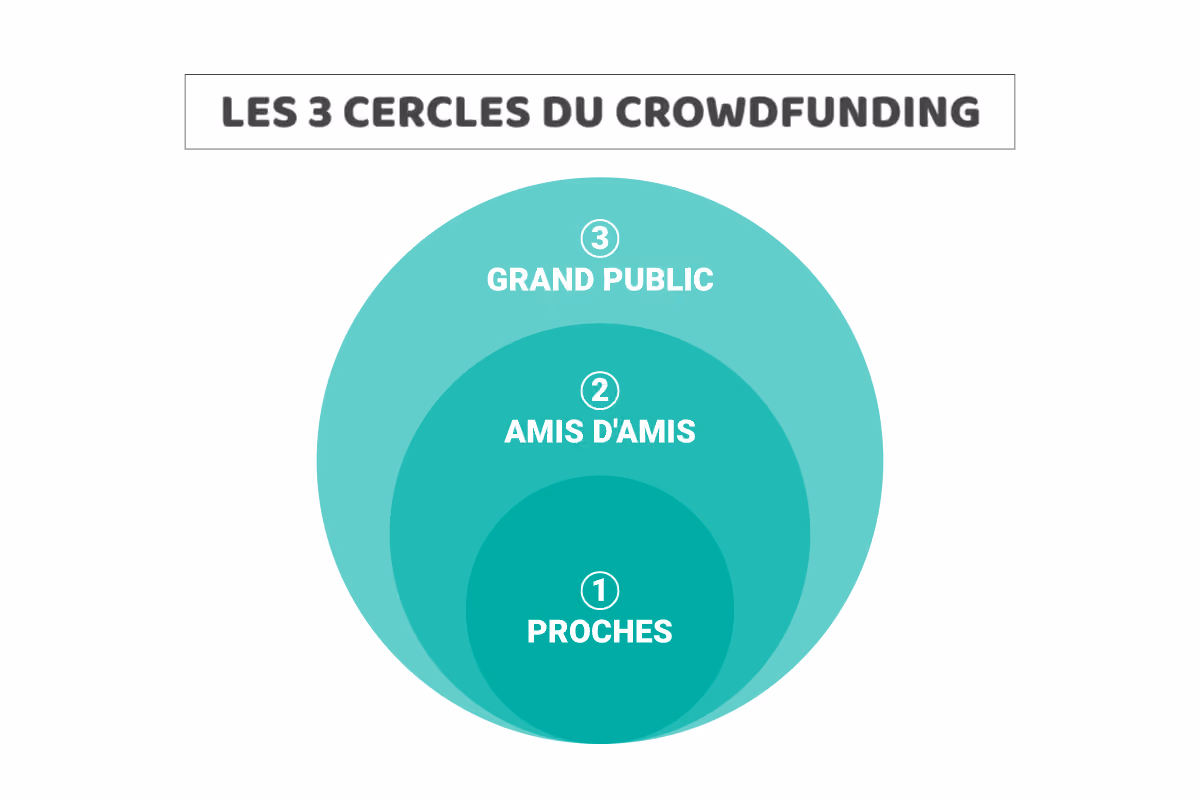 schéma-cercles-crowdfunding-association