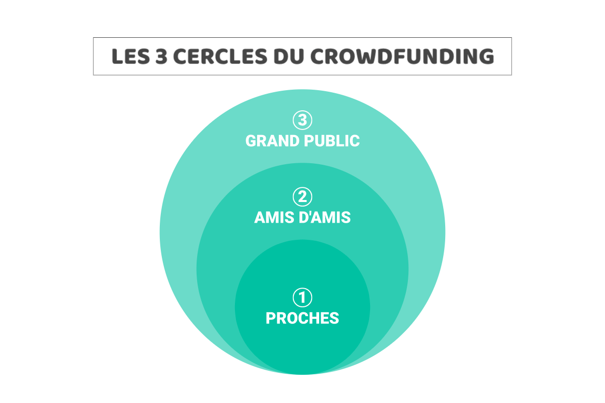 schéma-cercles-crowdfunding-association