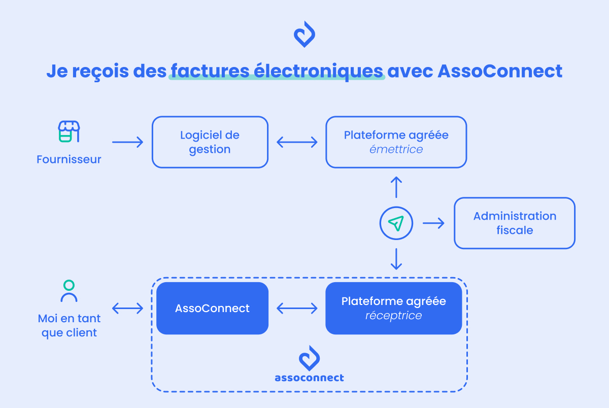 Schéma pour la réception de factures électroniques
