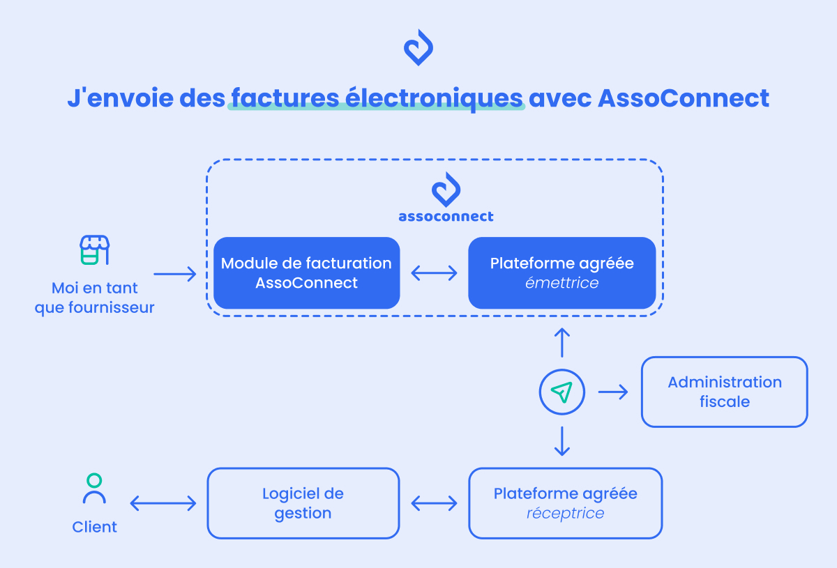 Schéma pour l'émission de factures électroniques