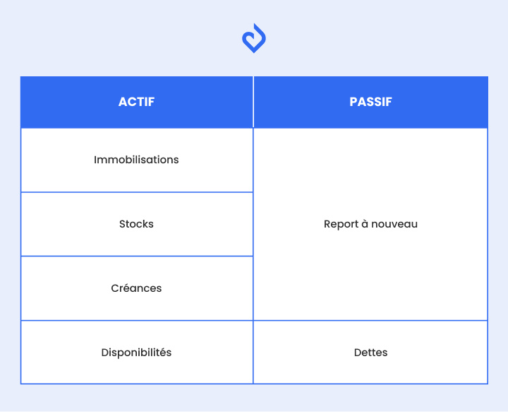 Tableau bilan financier association actif passif report à nouveau