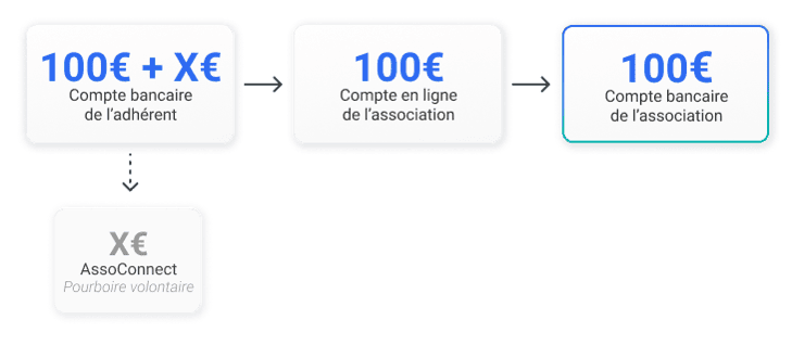 tips-nouvelle-fonctionnalite-pourboire-association
