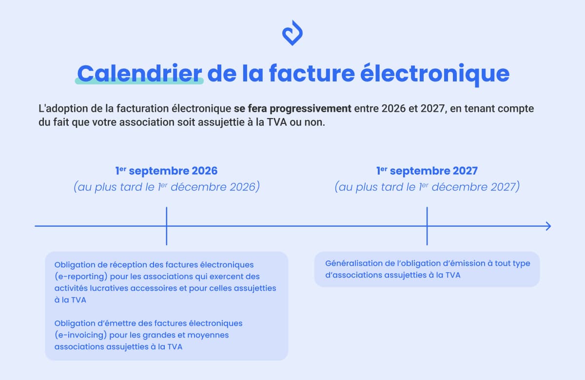Calendrier de la facturation électronique pour les associations