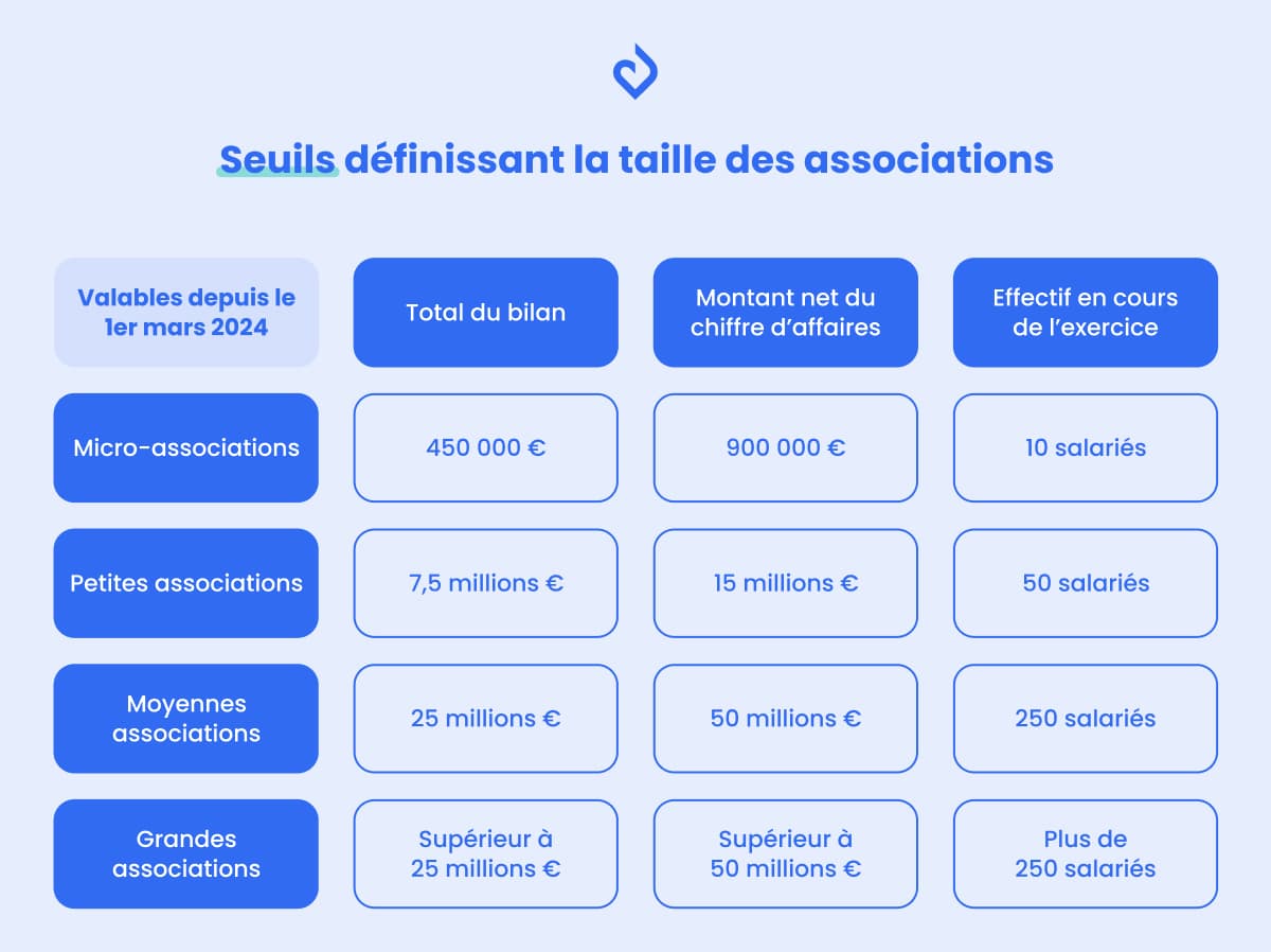 Seuils taille d'une association tableau