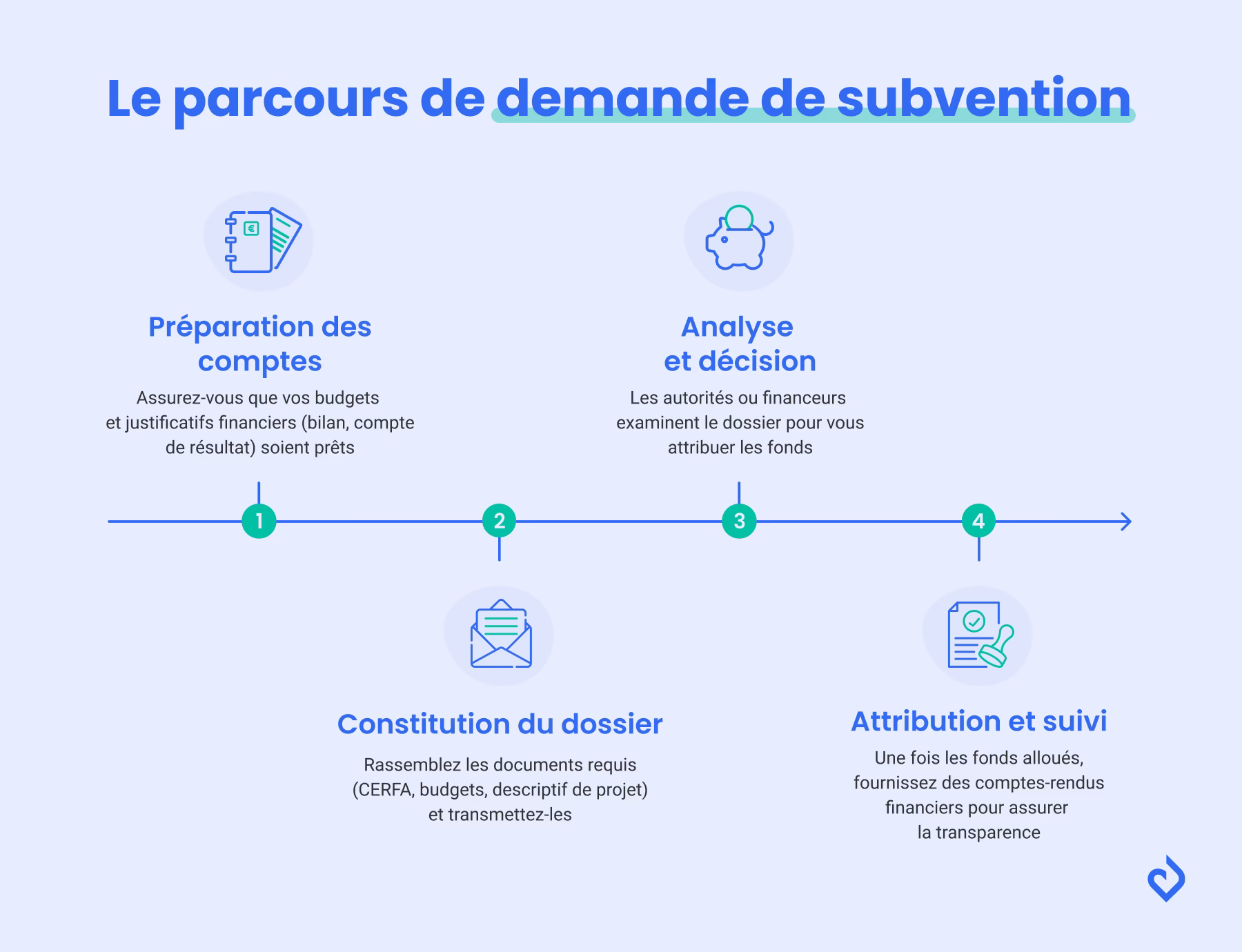 parcours d'une demande de subvention pour association