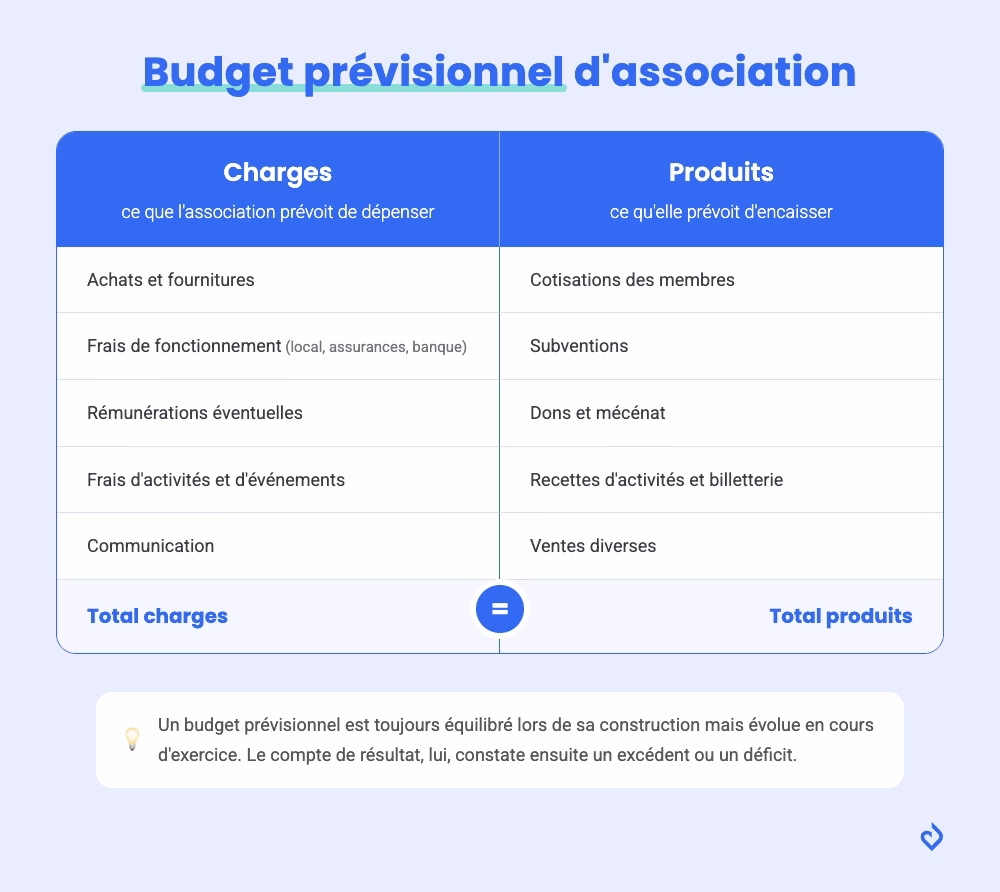 exemple de budget prévisionnel d'association