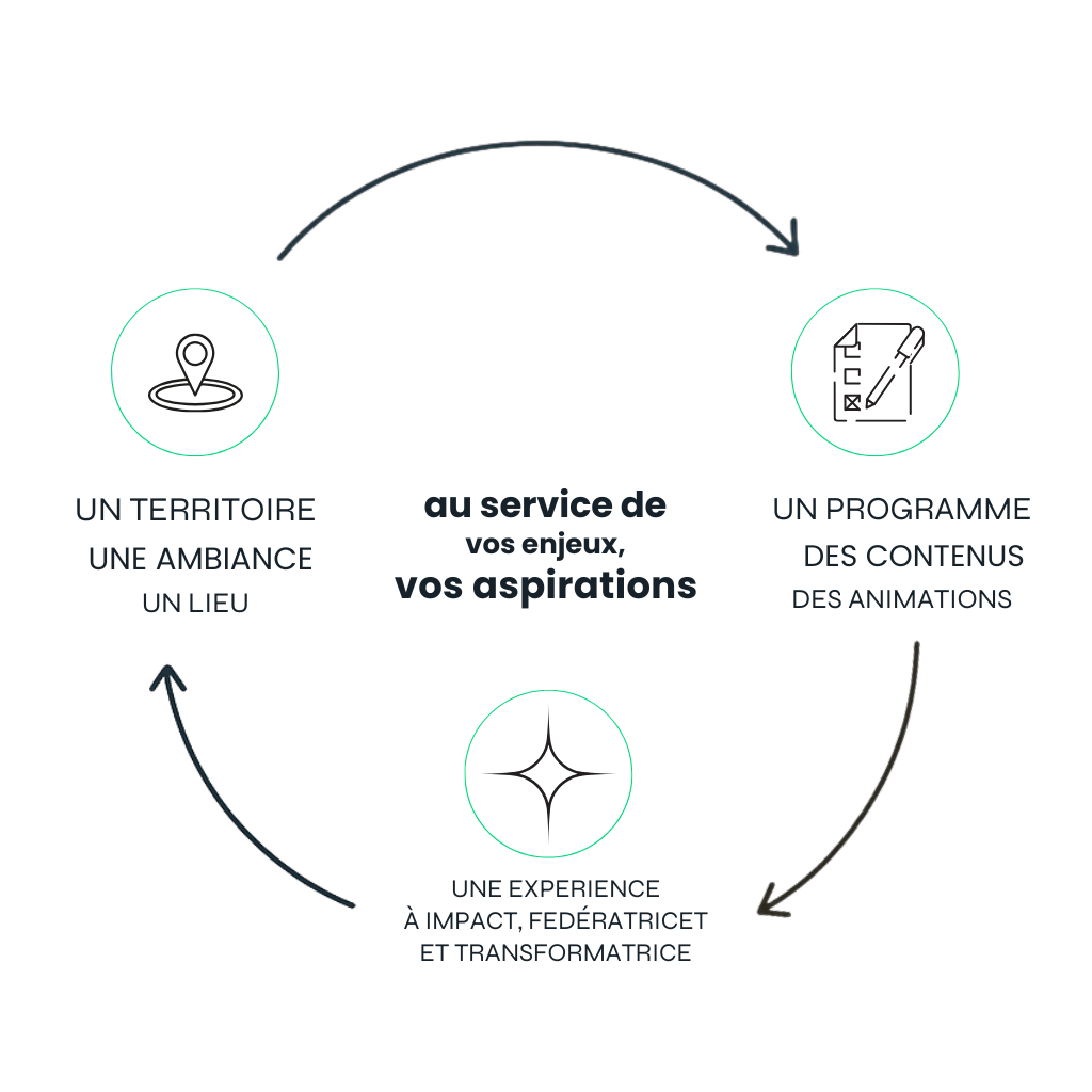 Schéma circulaire illustrant la conception d’un événement : un territoire et un lieu, un programme avec contenus et animations, puis une expérience à impact, fédératrice et transformatrice, au service des enjeux et aspirations.