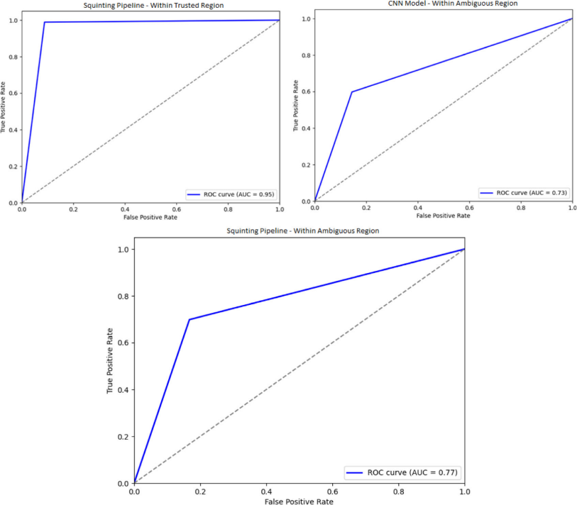 Three AUC ROC curves comparing the CNN model and the Squinting pipeline in trusted and ambiguous regions