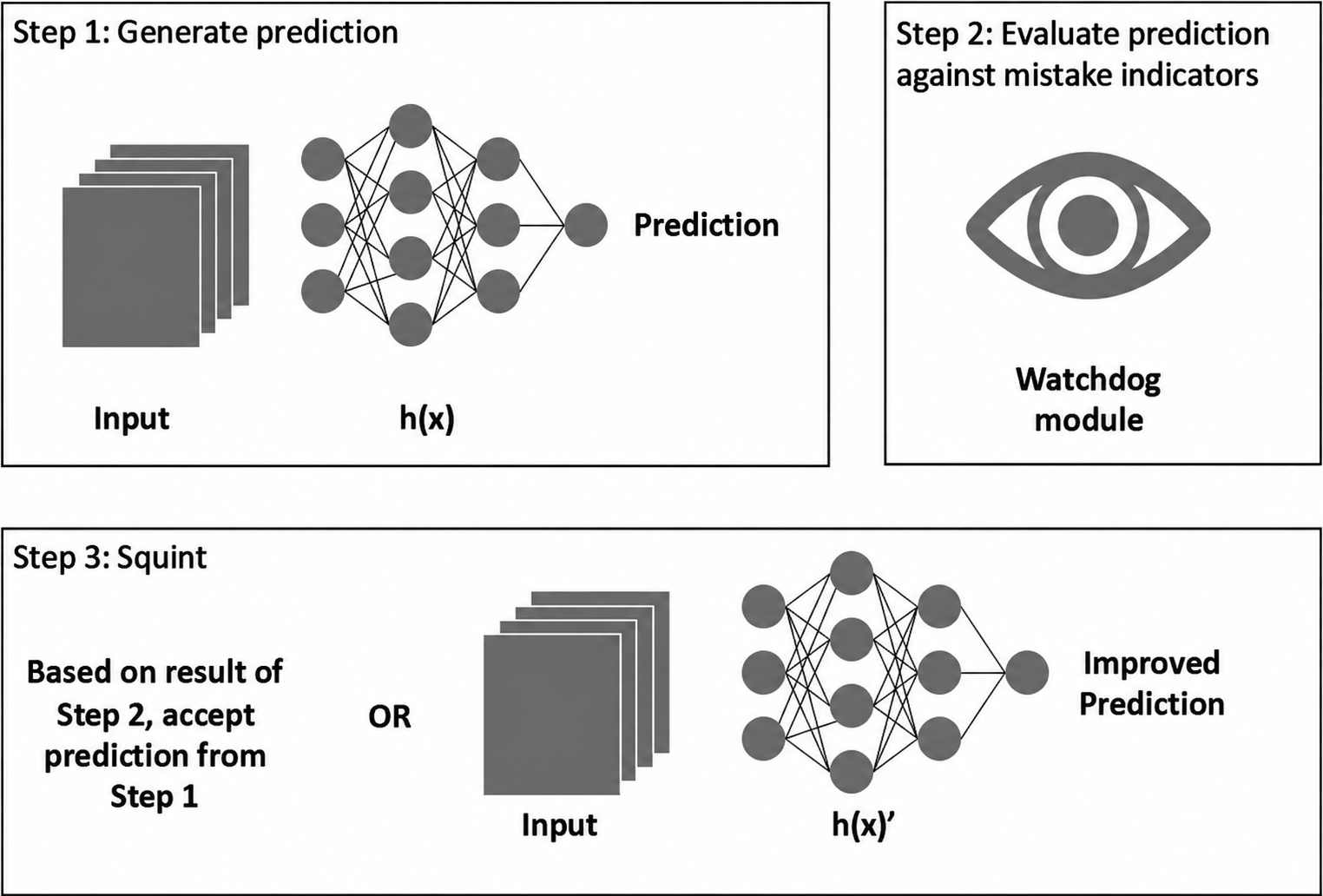 Diagram of a squinting pipeline in production showing prediction, watchdog module and squint steps