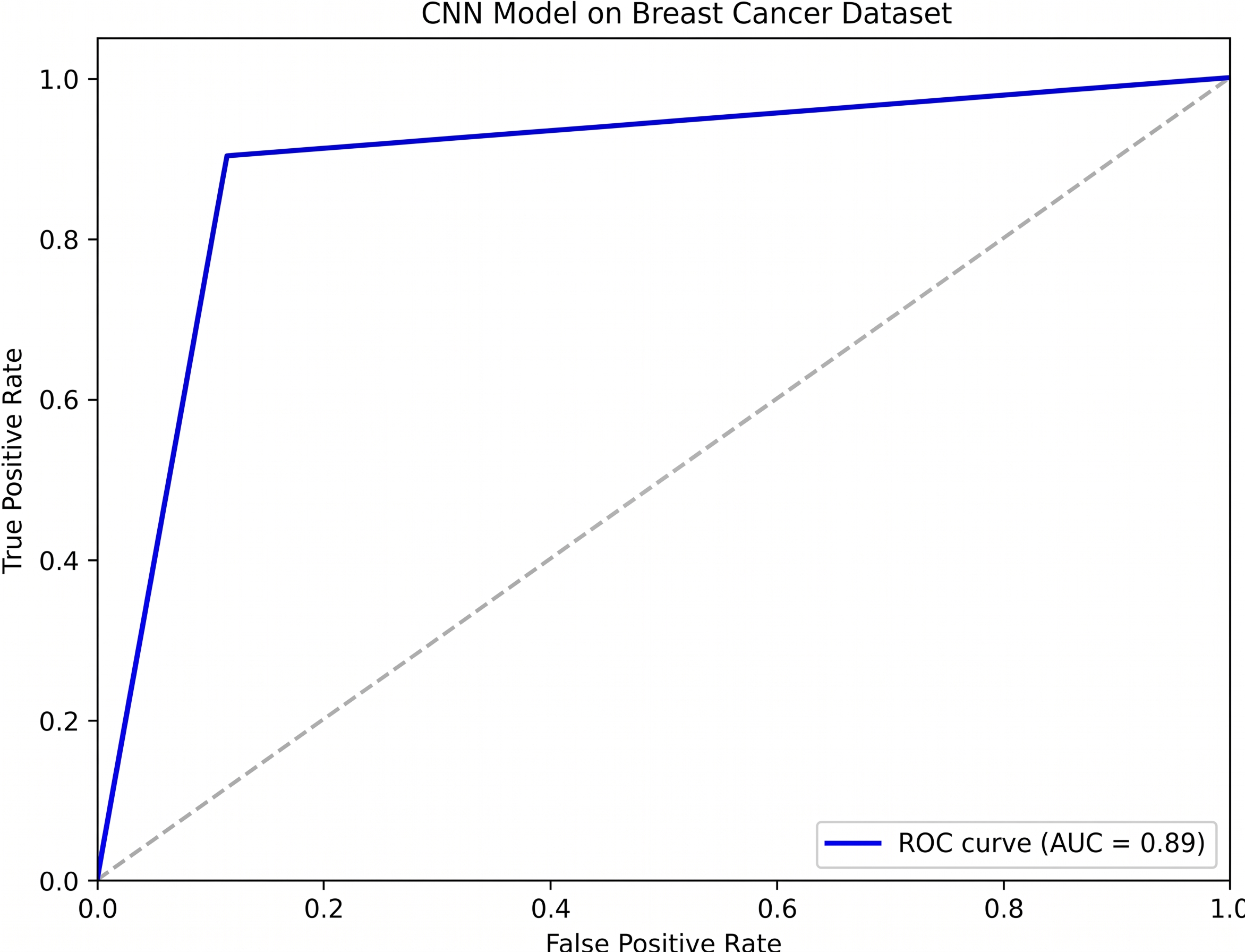 AUC ROC curve for the CNN model trained on breast cancer data