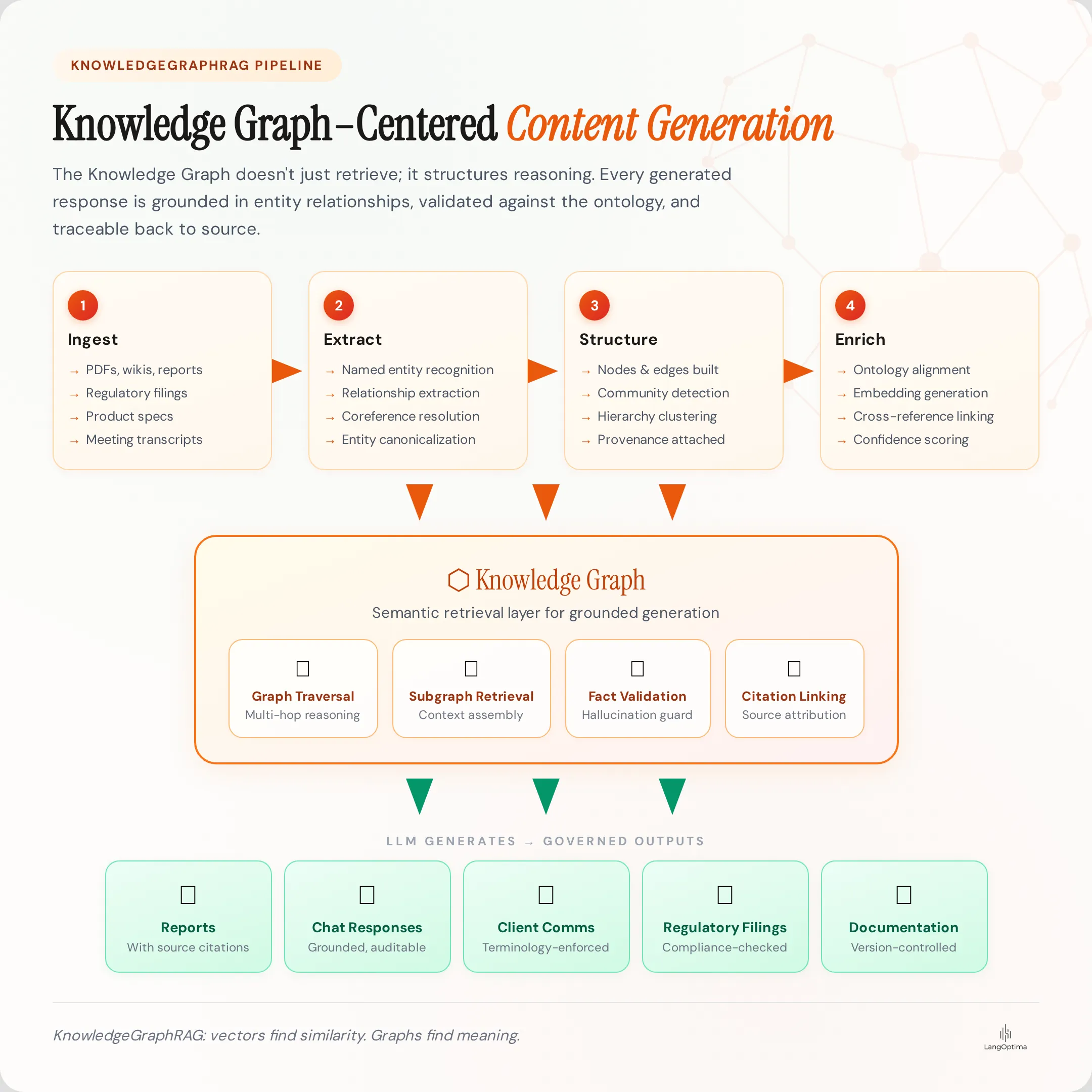 Generating content and answers from a knowledge graph