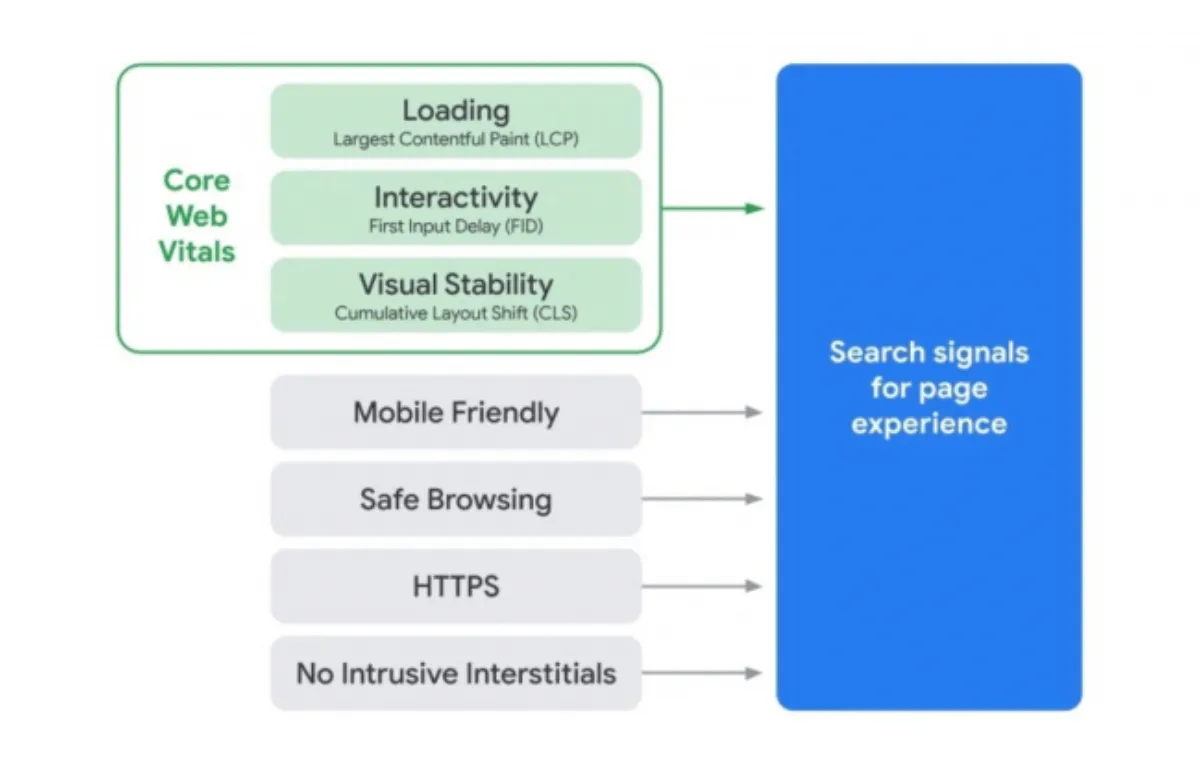 How to improve your Core Web Vitals and boost your SERP Rank
