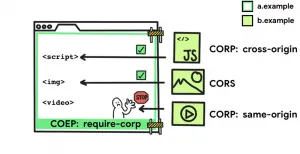 Illustration of a browser window and a user showing how CORP works