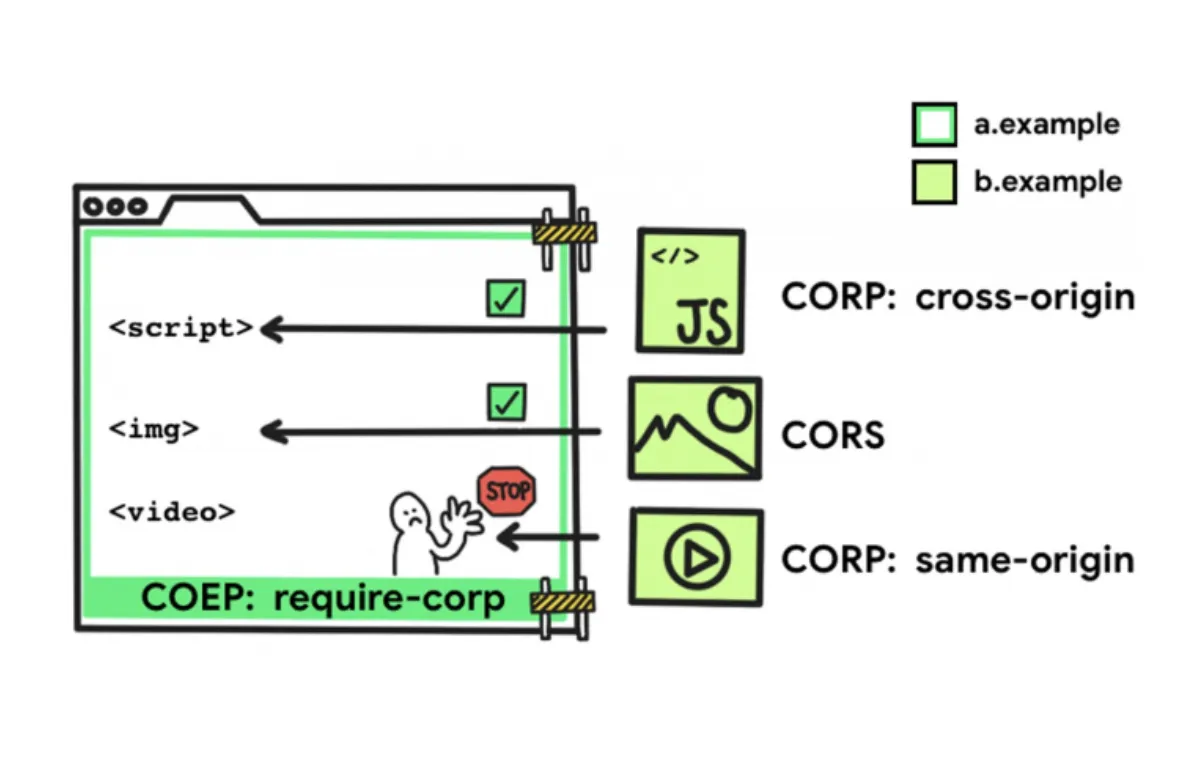 A Simple Guide to COOP, COEP, CORP, and CORS