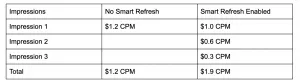 Smart Refresh CPM Table