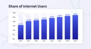 share of internet users statistic