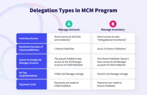 Google MCM Delegation Types