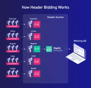 how does header bidding work