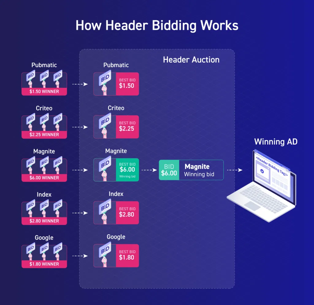 How Header Bidding Works [Illustration]