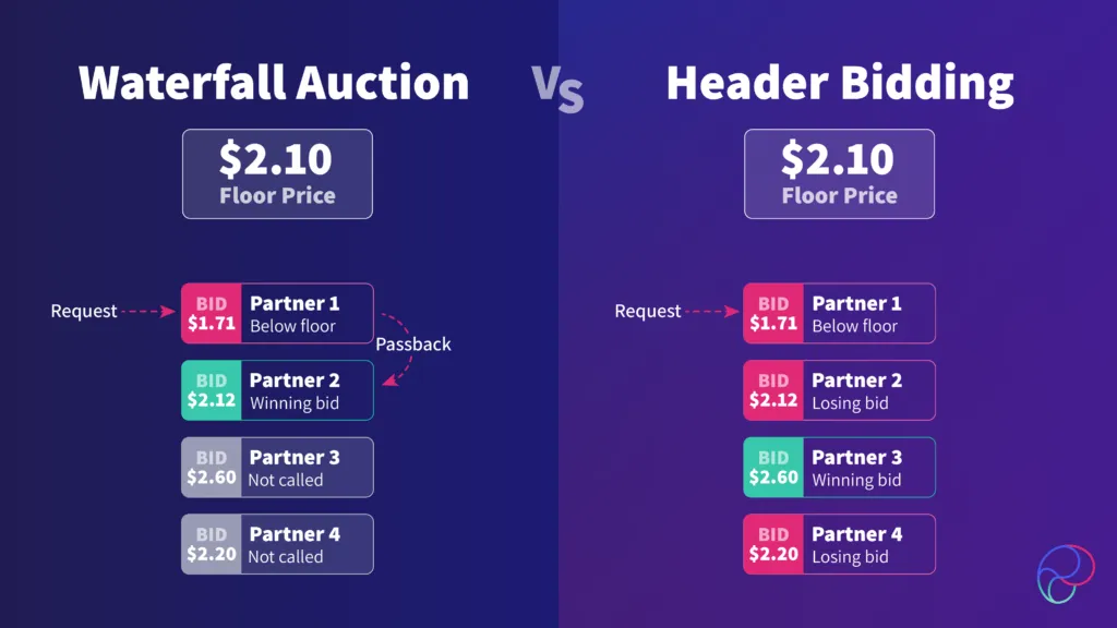 waterfall auction vs header bidding