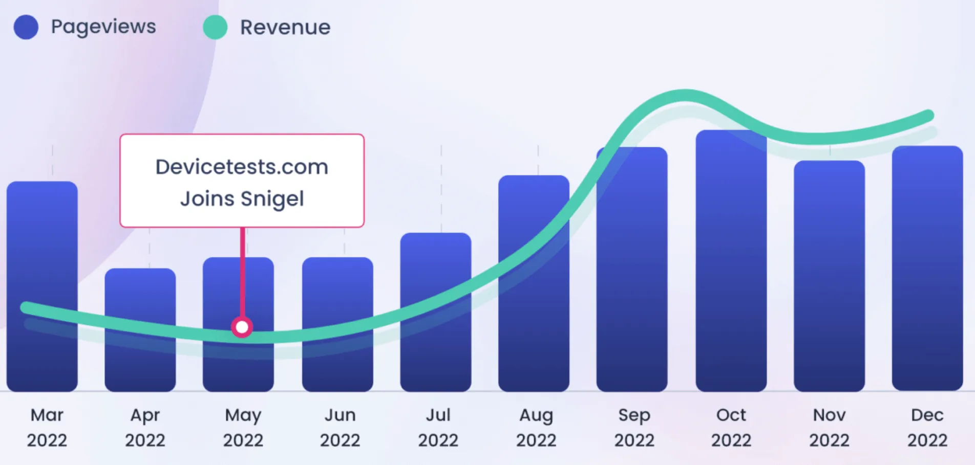 DeviceTests Pageviews and Revenue since joining Snigel
