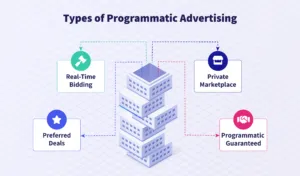 types of programmatic advertising