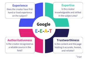 This image visually explains Google's E-E-A-T (Experience, Expertise, Authoritativeness, Trustworthiness) framework. It features a circular design divided into four segments, each representing a component of E-E-A-T: Experience ("Does the creator have first-hand or lived experience on the subject?"), Expertise ("Is the creator knowledgeable and skilled in the subject area?"), Authoritativeness ("Is the creator recognized as a reliable source in the field?"), and Trustworthiness ("Is the content and the page hosting it accurate, honest, and reliable?").