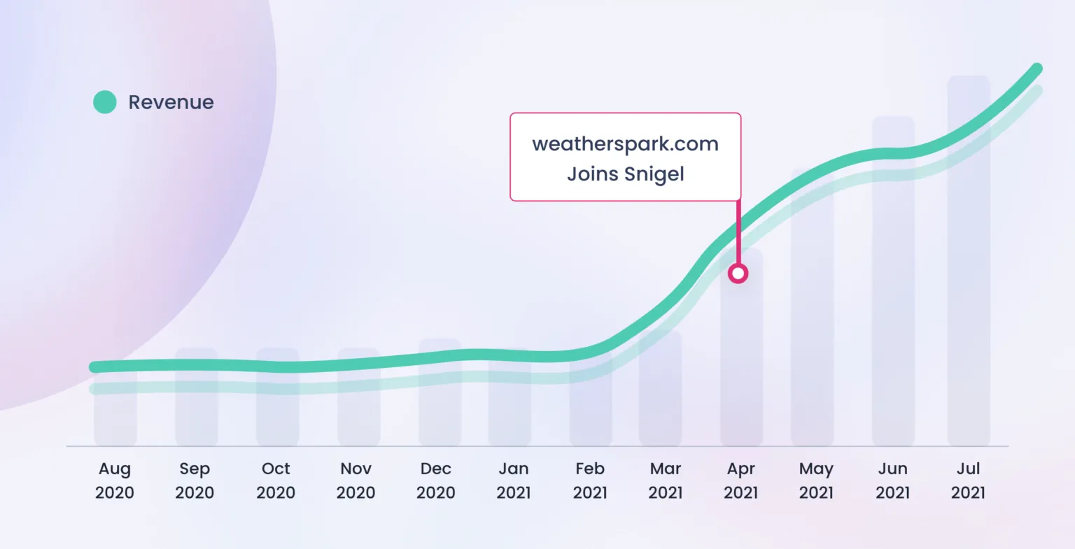 weatherspark case study results graph