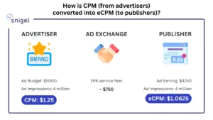 ecpm vs cpm
