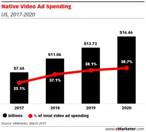Graph of increasing spend on native video advertising