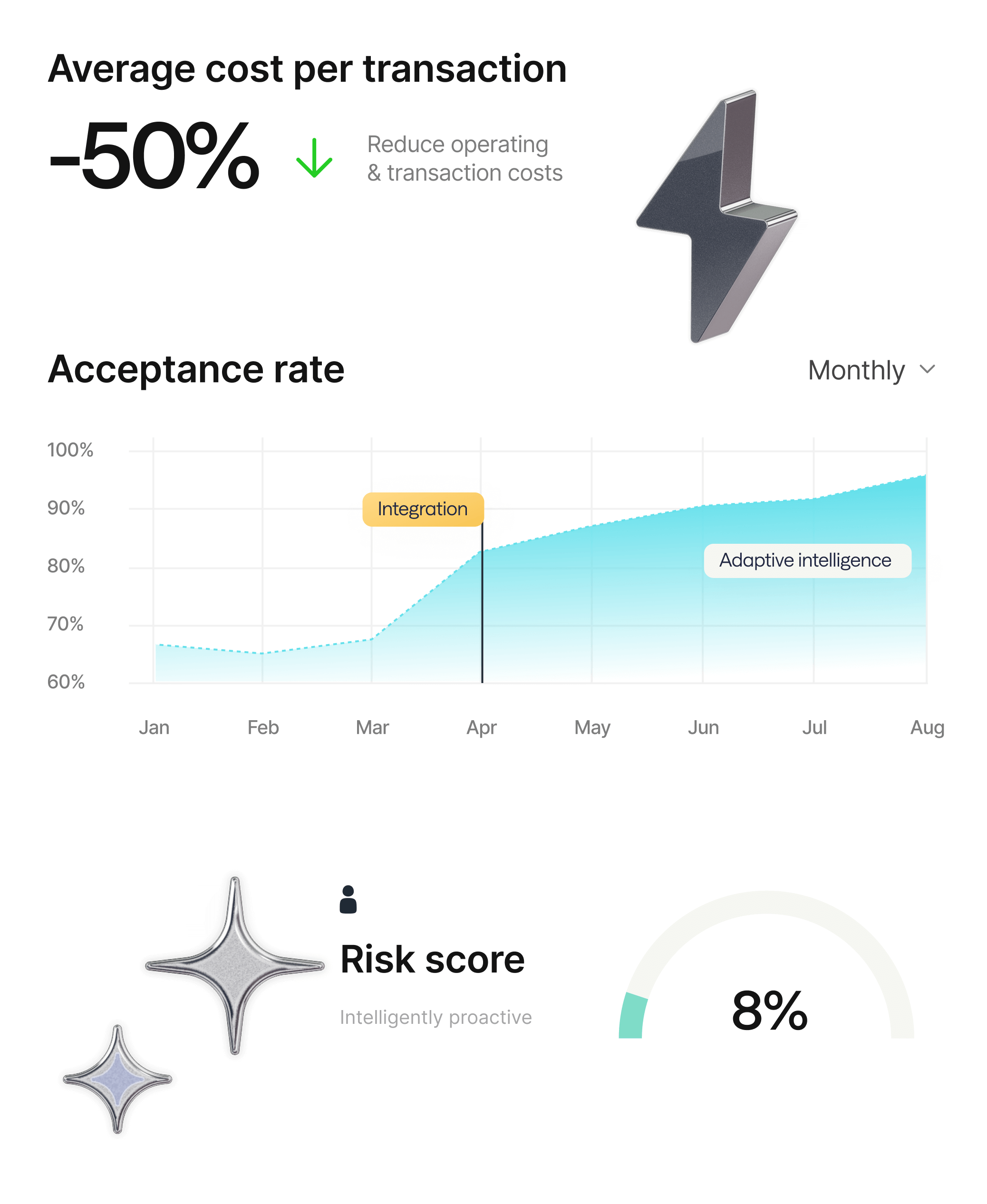 A series of interface examples showing improved acceptance rate and risk score calculations