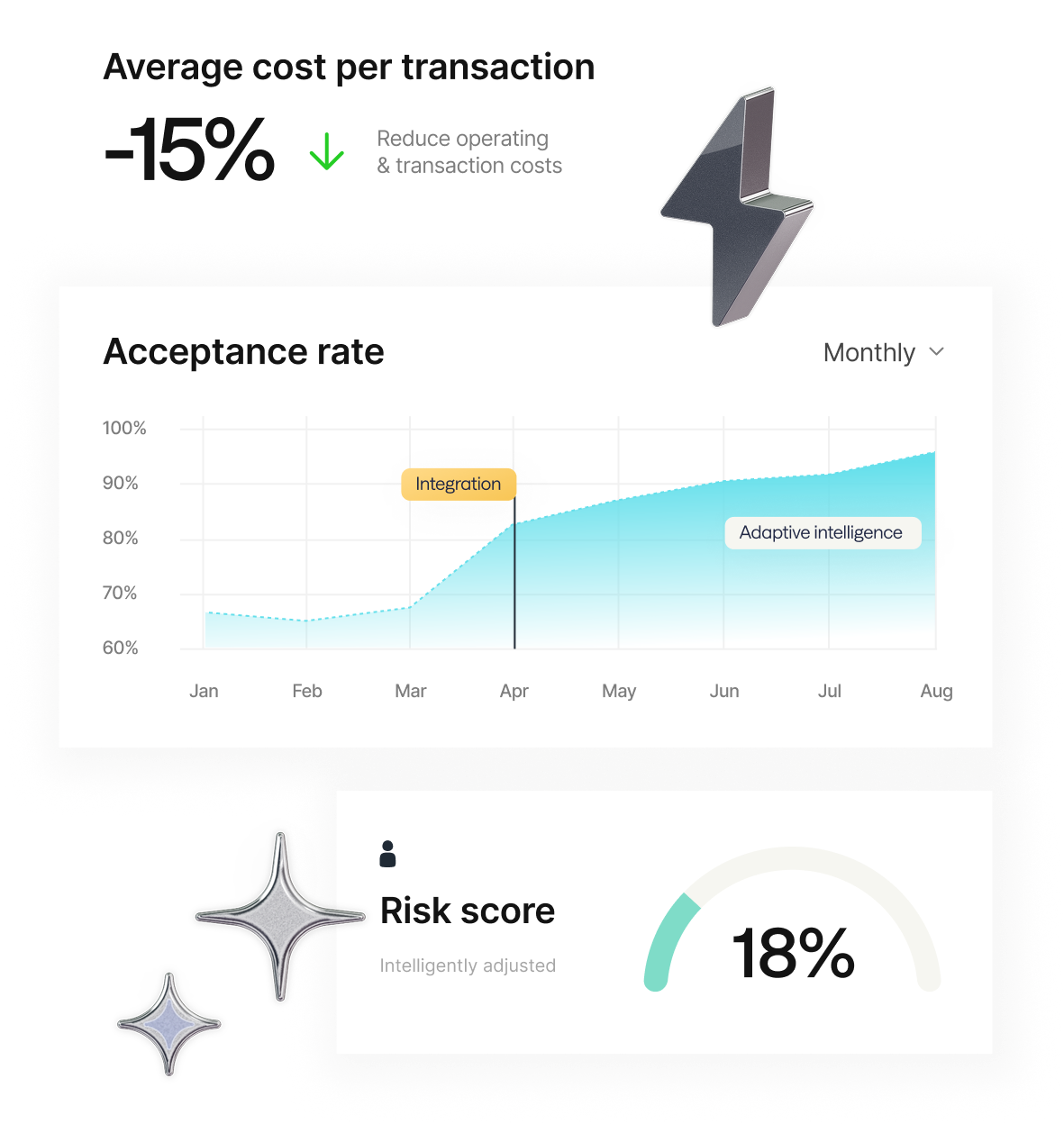 A series of interface examples showing improved acceptance rate and risk score calculations