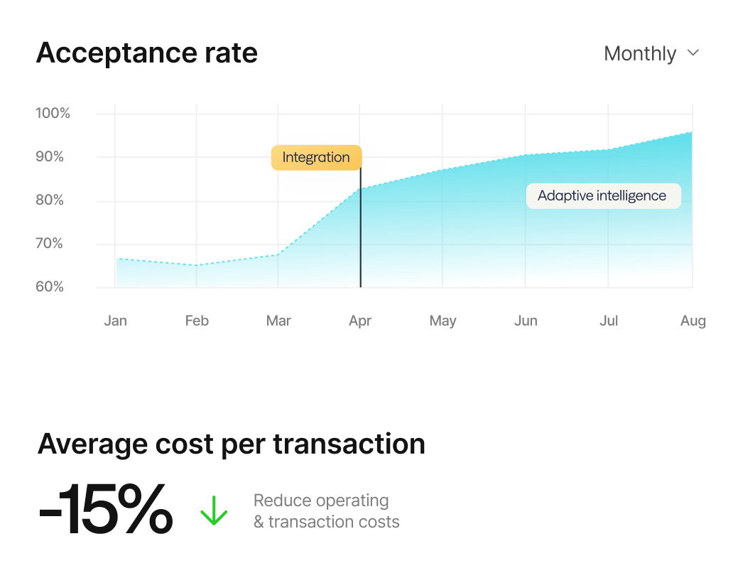 A graph showing an improved acceptance rate after switching to pay by bank. A secondary graphic shows a reduced cost per transaction in percentage