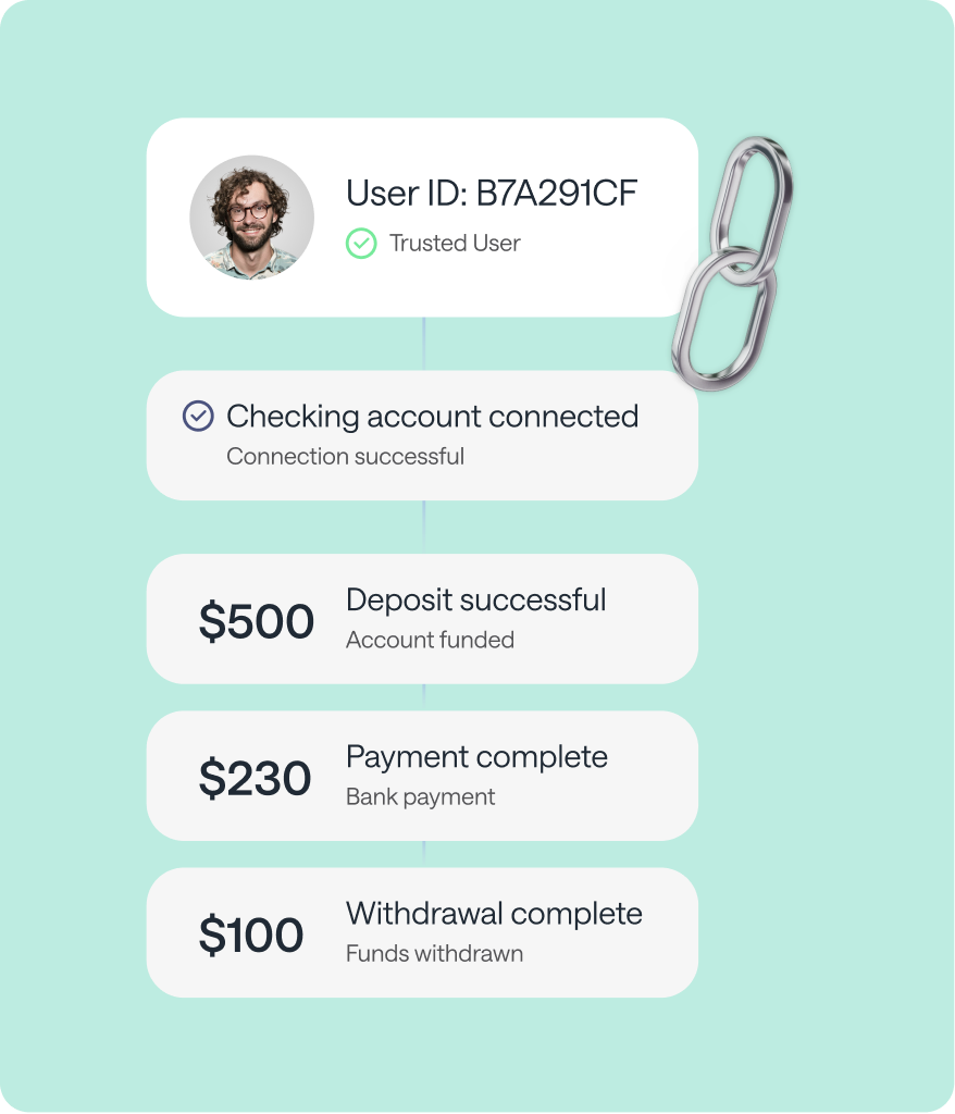 Trusted user journey: checking account connected, $500 deposit, $230 bank payment and $100 withdrawal completed.