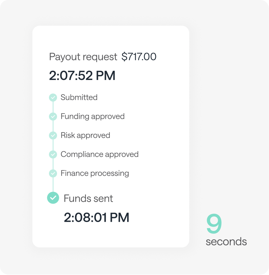 $717.00 payout request moving through funding, risk, compliance and finance approval, with funds sent in 9 seconds.