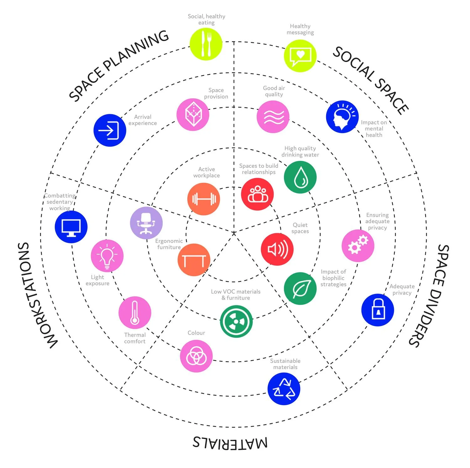 Circular diagram showing the guiding design principles of the project. By Office S&M, RIBA Chartered Architectural Practice in London.
